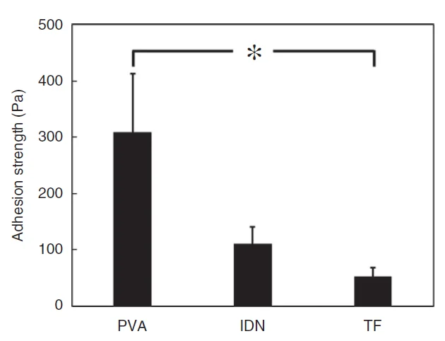 Mucoadhesion testing of PVA, IDN and TF on porcine small intestinal mucosa indicating detachment force required in PBS.
