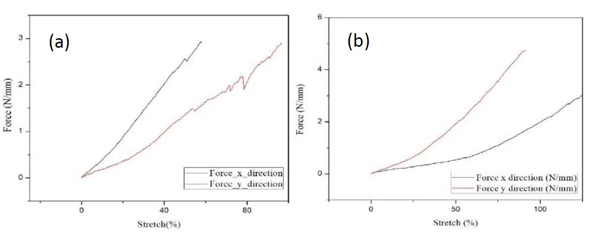 Force-stretch response of polypropylene hernia repair meshes tested in two directions