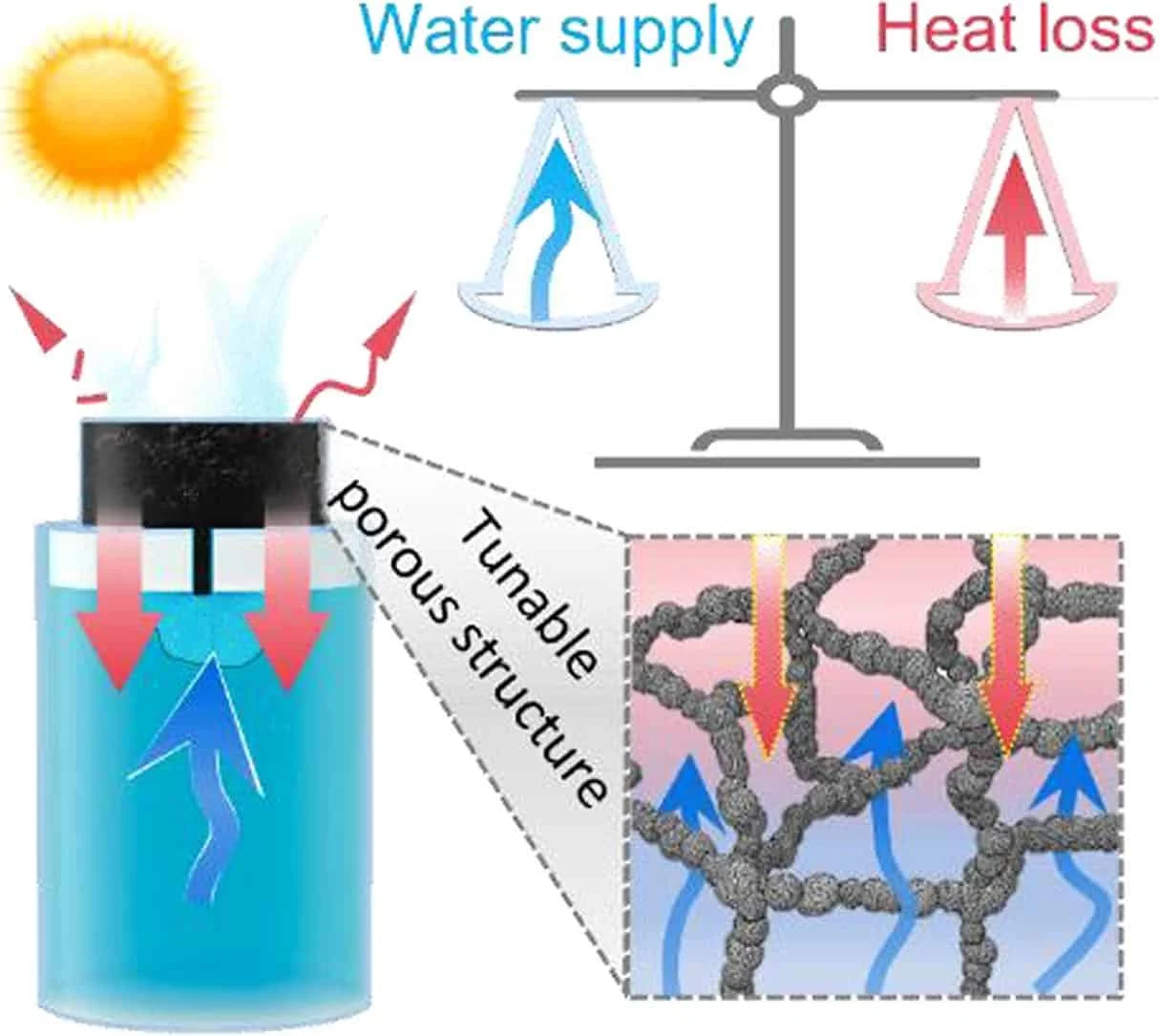 Overview of the solar desalination materials process