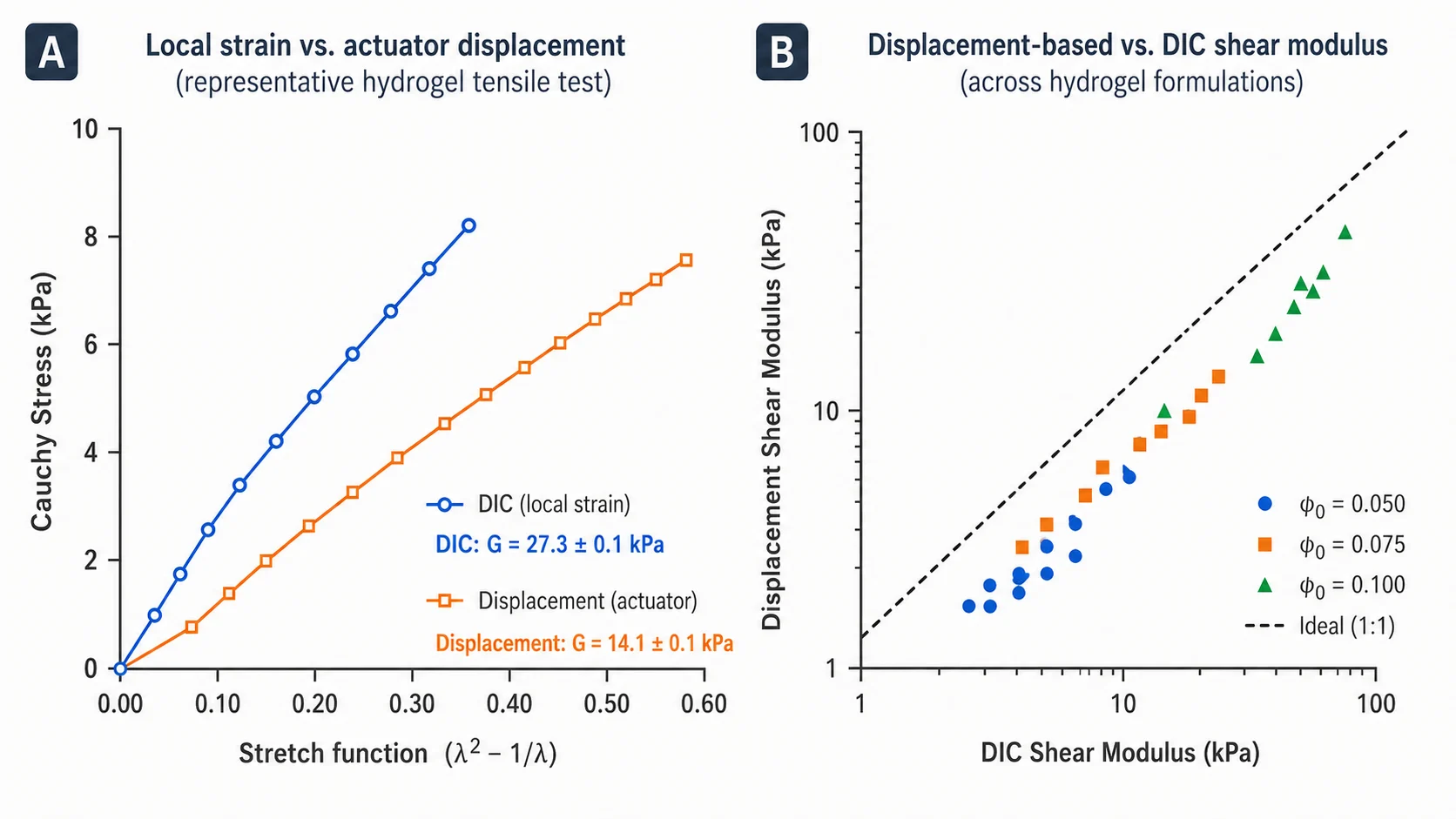 Comparison of hydrogel shear modulus calculated from local DIC strain and actuator displacement during tensile testing.