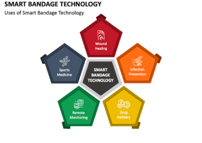 Smart Bandage Technology as a wearable device