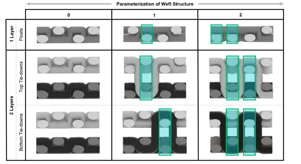 Diagrams showing how changes in weft structure and layer interactions parameterize woven textile geometry.