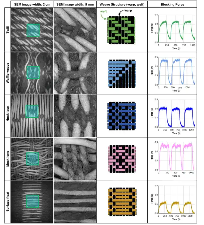 Blocking force measurements using the UniVert, showing how different woven textile structures influence actuation force during heating and cooling cycles.