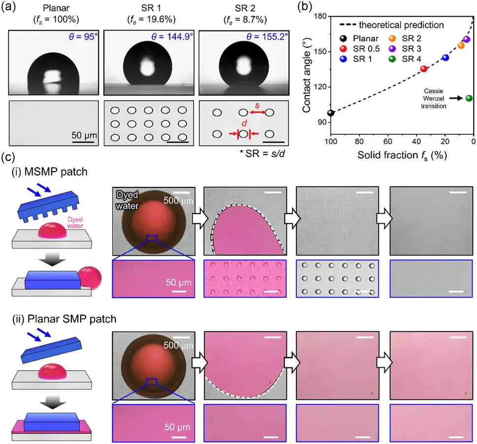 Contact angle and microscopy panels comparing microstructured micropillar patches to planar surfaces, showing how micropillars maintain high water repellency and promote water expulsion to form a dry contact interface underwater.