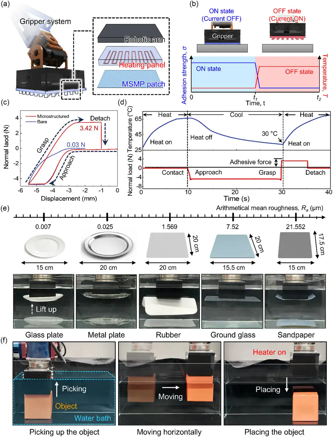 Schematic and photographs of an underwater gripper using a microstructured shape memory polymer patch with integrated heating for adhesion switching, including pick-and-place sequences and force-displacement data.