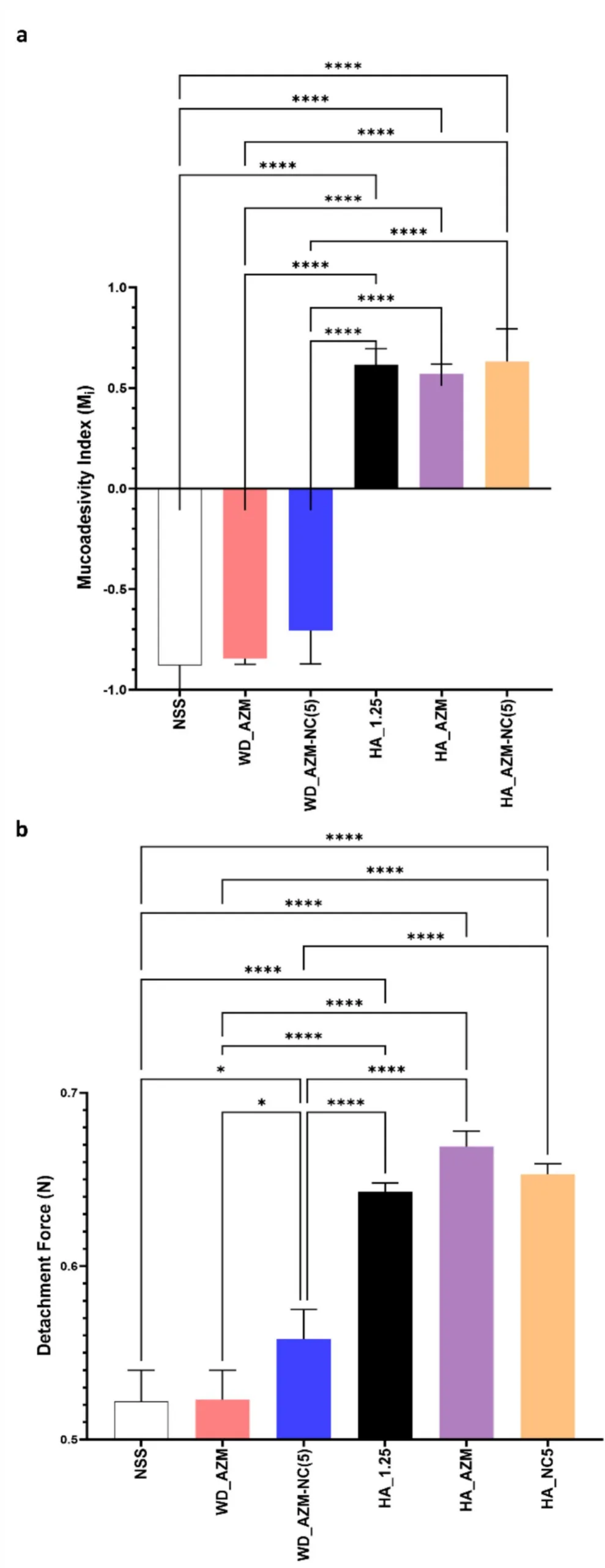 Bar graphs showing mucoadhesivity index and mechanical detachment force for saline, acetazolamide water dispersion, acetazolamide nanocrystal water dispersion, hyaluronic acid hydrogel, acetazolamide hydrogel, and acetazolamide nanocrystal hydrogel formulations.