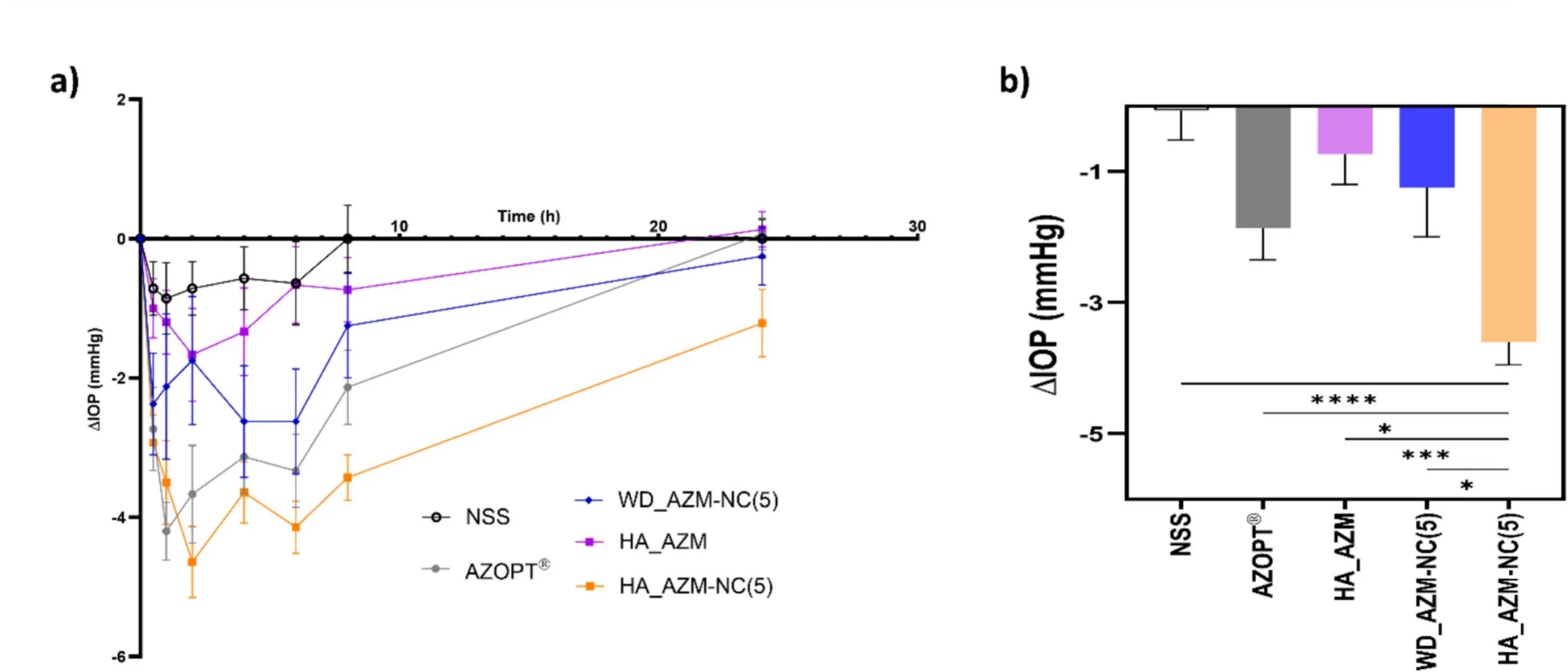 Line graph and bar graph showing intraocular pressure reduction over time after treatment with saline, commercial brinzolamide formulation, acetazolamide nanocrystal water dispersion, acetazolamide hydrogel, and hyaluronic acid acetazolamide nanocrystal hydrogel.