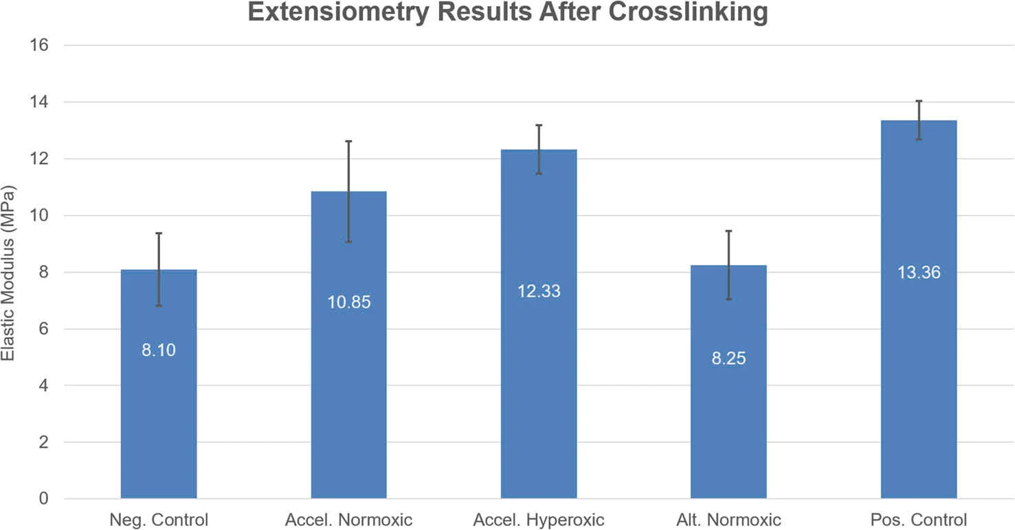 Elastic modulus of corneal tissue after different corneal crosslinking protocols