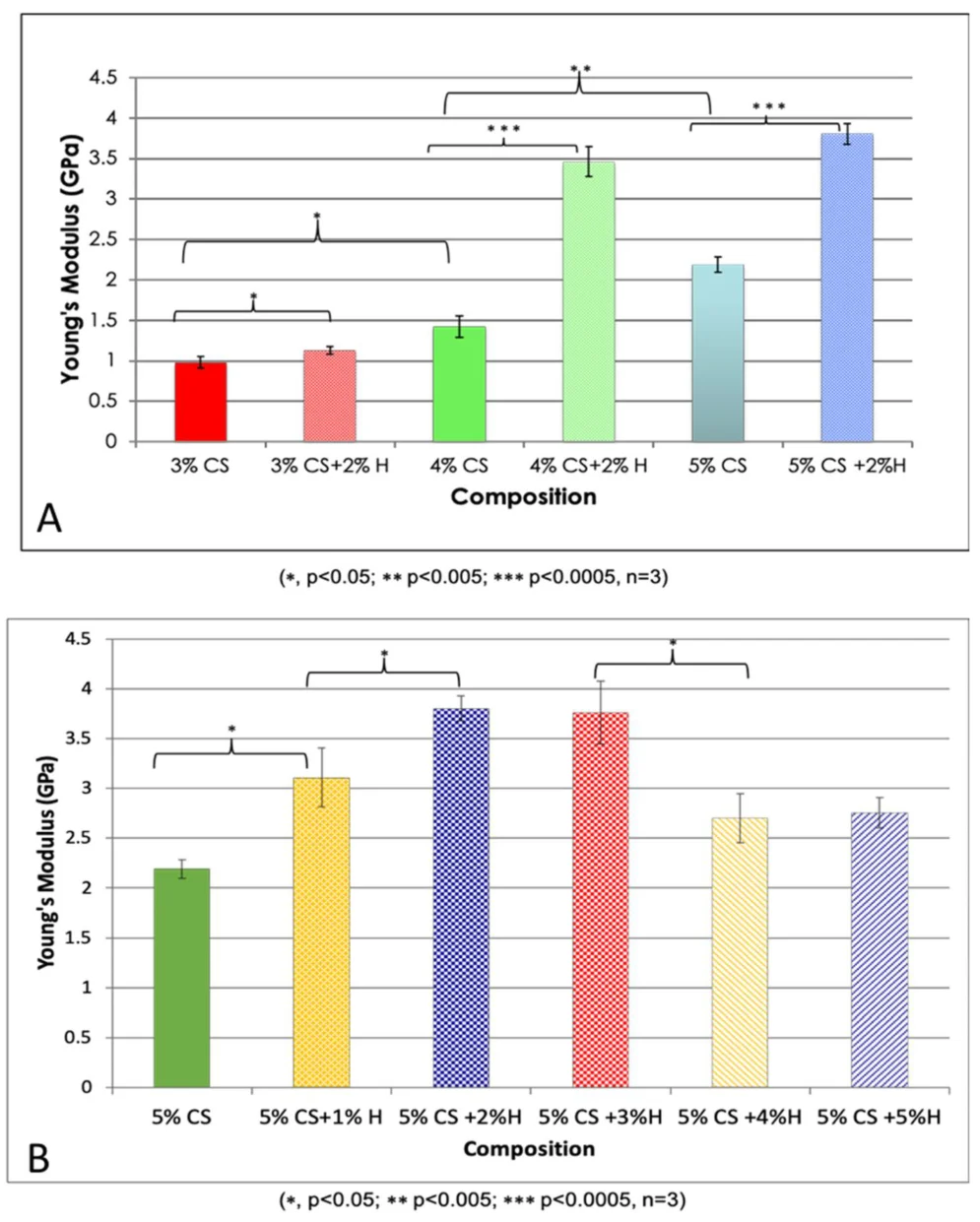 Young’s Modulus values of CS and CS/HNTs. (A) Different concentration of chitosan (3%–5%) and their combination with 2% HNTs wt./wt. (B) 5% CS combine with HNTs at different ratio (1%–5%).