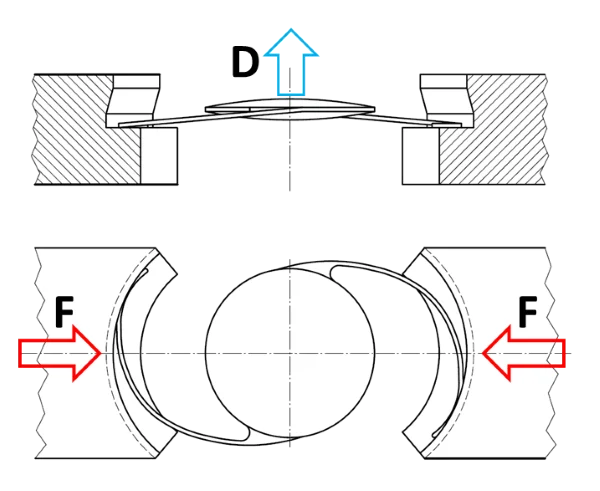 Graphical illustration of the ISO challenge for the custom intraocular lens mechanical testing device
