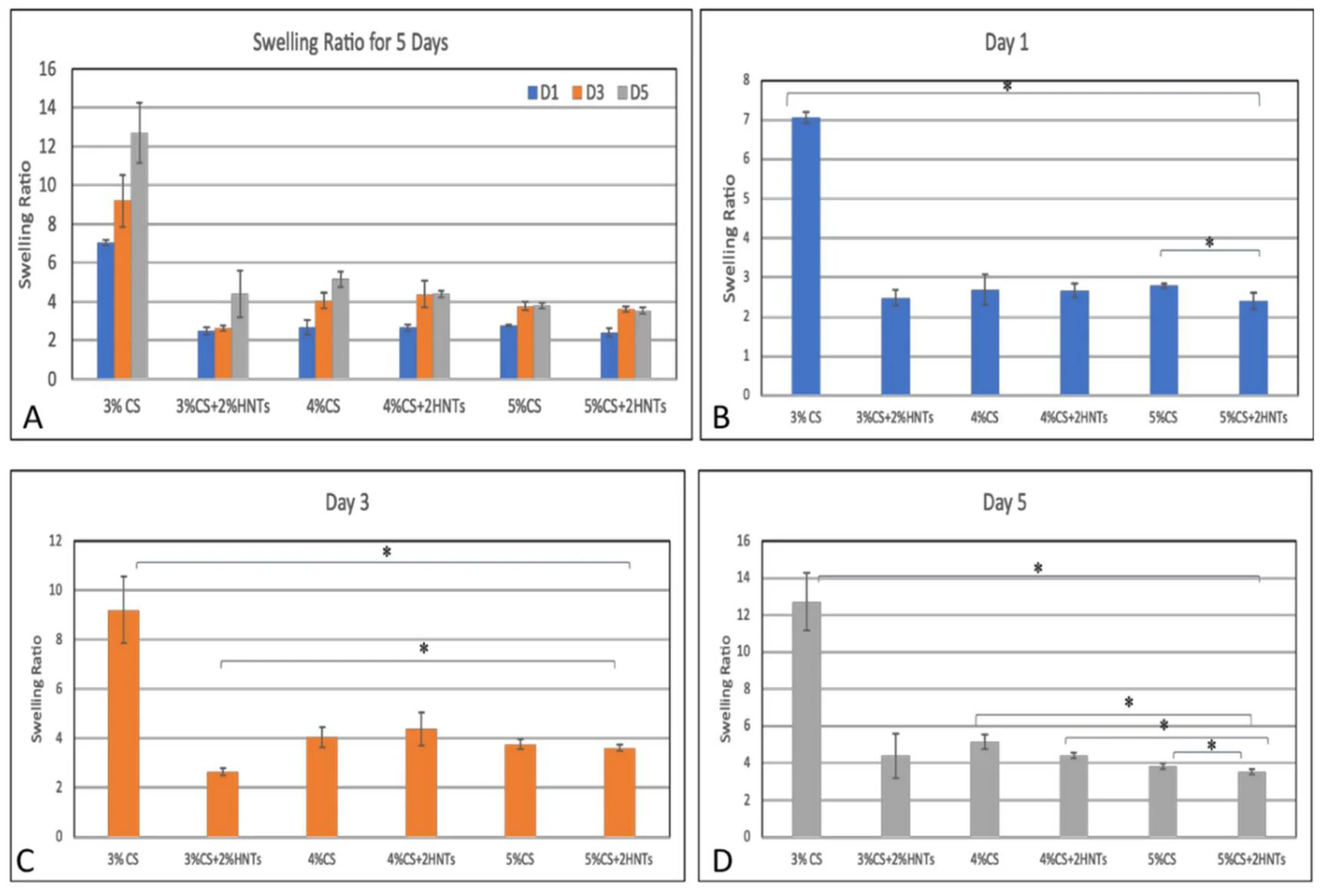 Swelling ratio for each hydrogel. The overall changes are presented in summary figure (A). The swelling ratio for Day 1, Day 3 and Day 5 (B–D, respectively).