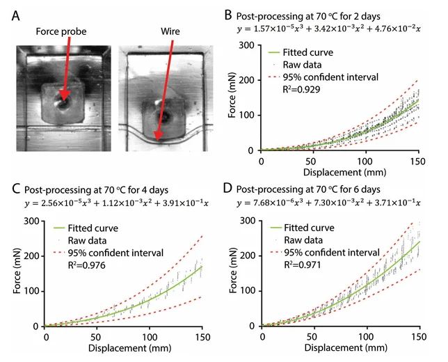 Figure 4 from the publication that resulted from our high throughput micro mechanical testing work at U of T