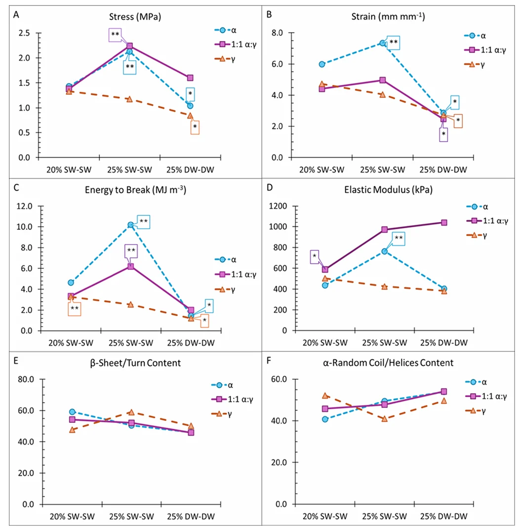 Graphs showing stress, strain, energy to break, elastic modulus, beta-sheet or turn content, and alpha-random coil or helices content for recombinant hagfish hydrogel fibres made from alpha, gamma, and one-to-one alpha-gamma protein formulations.