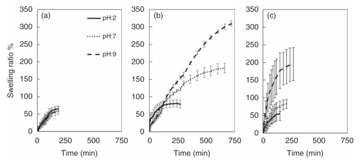 Swelling behavior of (a) PVA, (b) IDN and (c) TF membranes in buffers of varying pH (2, 7 and 9) over time. PVA: polyvinyl alcohol; IDN: inverse double network; TF: thin film.