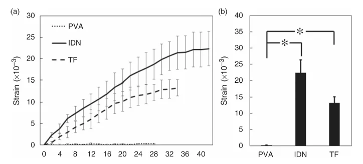 (a) Bending of PVA, IDN and TF after transfer from a buffer of pH 2 to pH 9 over time. (b) The bending equilibrium of tested membranes.