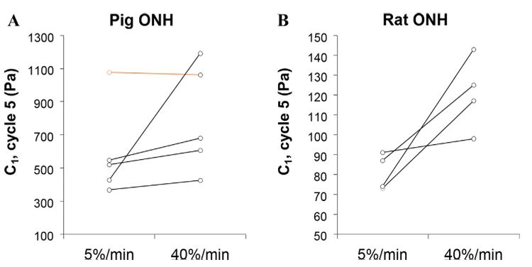 C1 values for a subset of pig (A) and rat (B) samples that were tested at both 5%/min and 40%/min strain rates.
