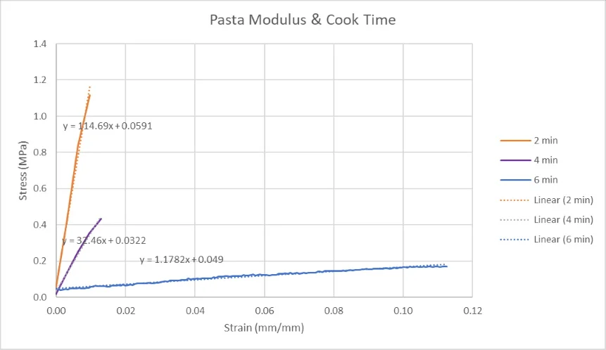 UniVert software showing live force and displacement data during a pasta tension test