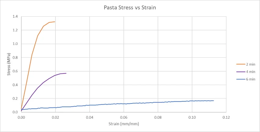 Stress-strain style comparison graph for pasta samples cooked for different times