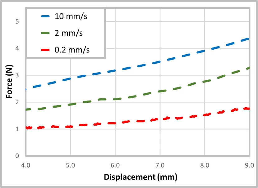 Graph showing force-displacement data from a Play-Doh compression test