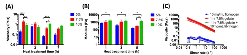 Effect of heat treatment on gelatin’s rheological and microstructural properties. Effect of heat treatment on (A) the viscosity and (B) the shear storage moduli of gelatin. (C) shear-thinning properties of the bioinks.