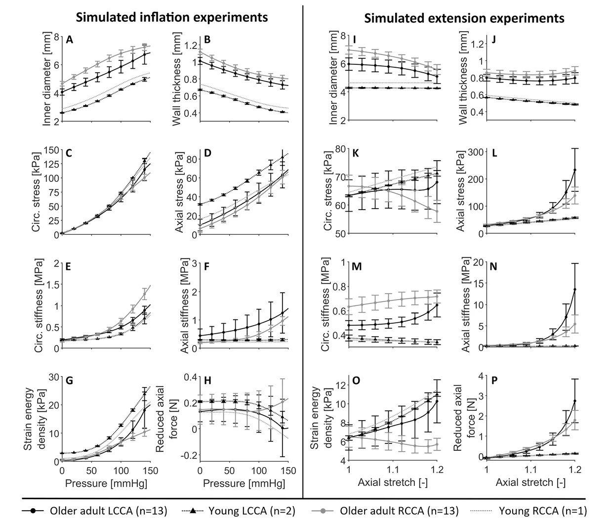 Multi-panel plots showing simulated carotid artery inflation and extension, including changes in diameter, wall thickness, stress, stiffness, strain energy, and axial force.