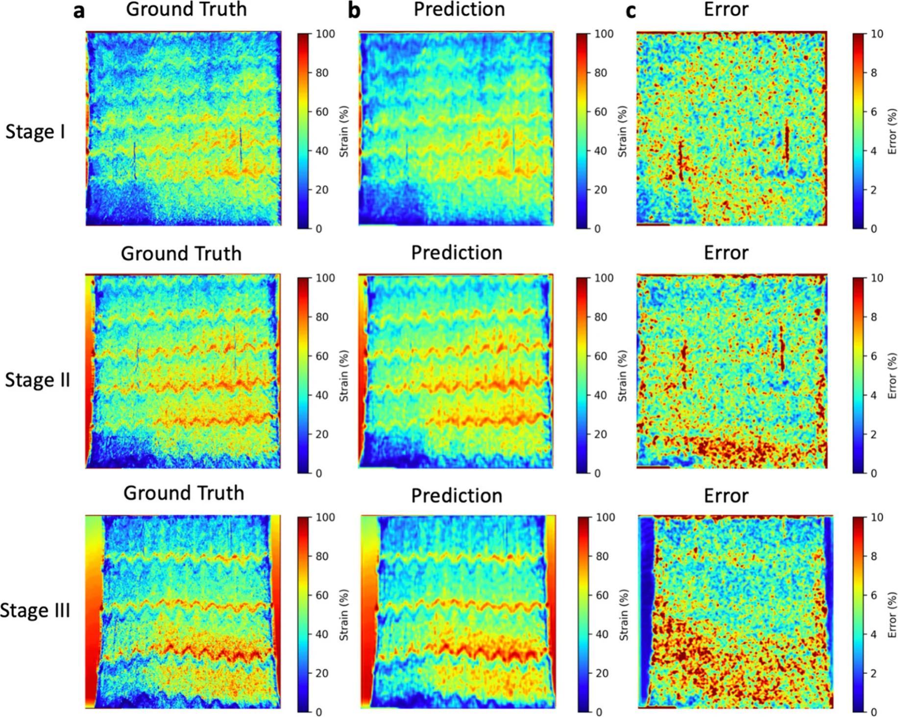 Measured and machine learning-predicted strain maps from architected hydrogel tensile testing at three deformation stages.