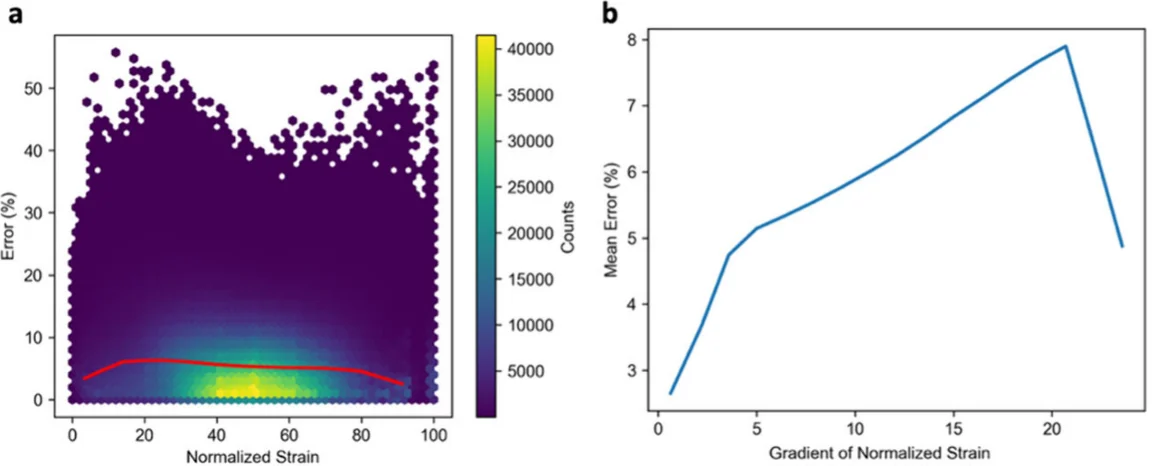 Prediction error compared with strain magnitude and spatial strain gradient in architected hydrogel strain maps.