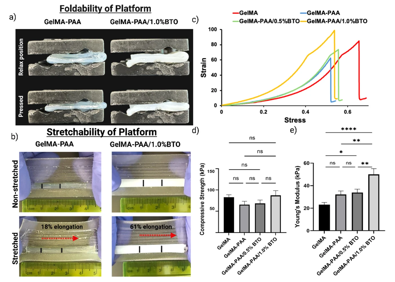 GelMA-PAA/BTO platform foldability, stretchability, compression stress-strain curves, compressive strength, and Young's modulus.